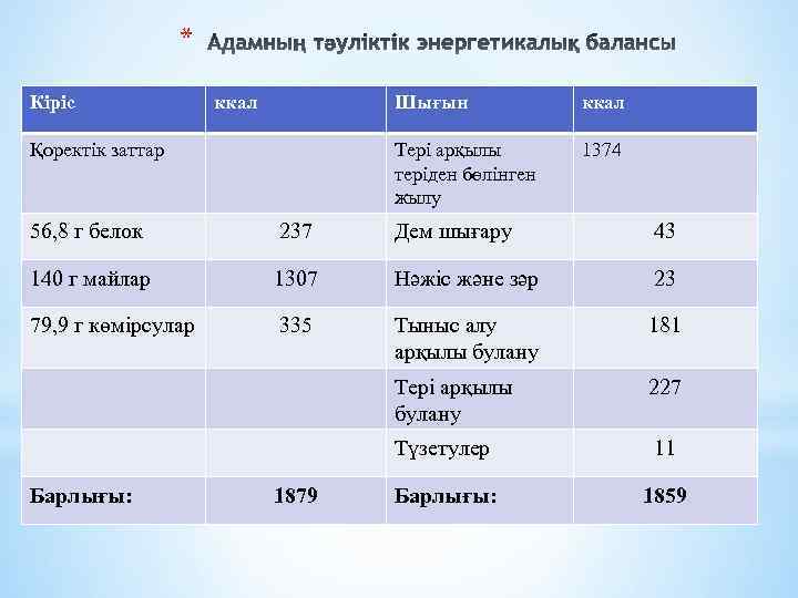 * Кіріс ккал Шығын Тері арқылы теріден бөлінген жылу Қоректік заттар ккал 1374 56,