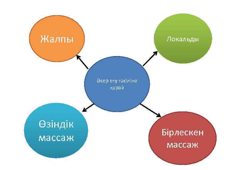 Жалпы Локальды Әсер ету тәсіліне қарай Өзіндік массаж Бірлескен массаж 