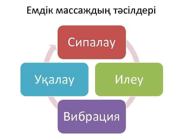 Емдік массаждың тәсілдері Сипалау Уқалау Илеу Вибрация 