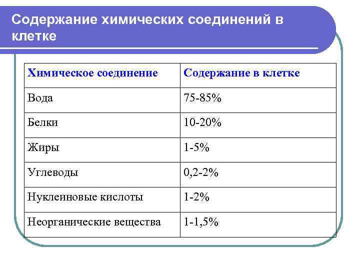 Содержание химических соединений в клетке Химическое соединение Содержание в клетке Вода 75 -85% Белки