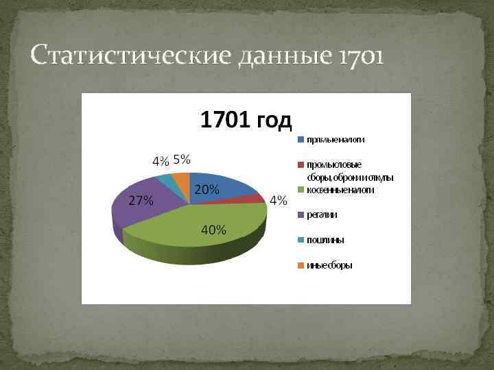 Статистические данные 1701 