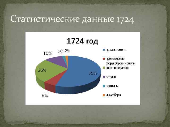Статистические данные 1724 