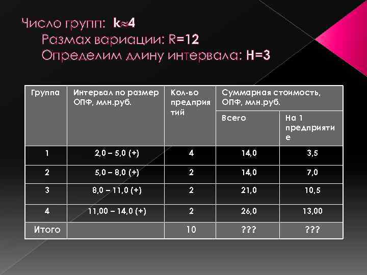 Число групп: k 4 Размах вариации: R=12 Определим длину интервала: H=3 Группа Интервал по