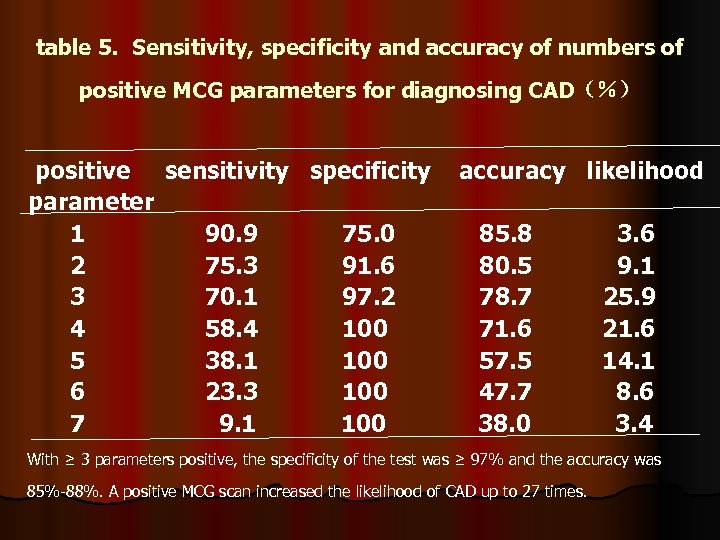 table 5. Sensitivity, specificity and accuracy of numbers of positive MCG parameters for diagnosing