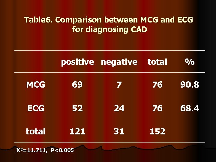 Table 6. Comparison between MCG and ECG for diagnosing CAD positive negative total %