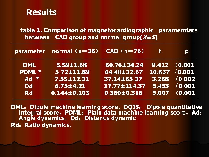 Results table 1. Comparison of magnetocardiographic paramemters between CAD group and normal group(X±S) parameter