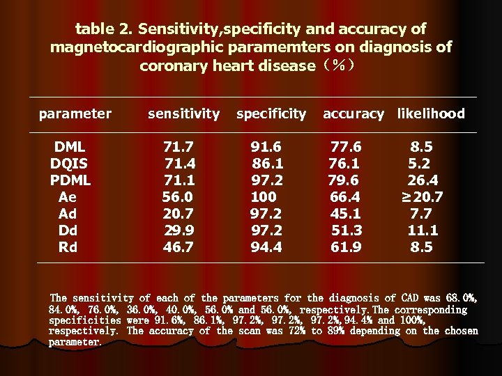 table 2. Sensitivity, specificity and accuracy of magnetocardiographic paramemters on diagnosis of coronary heart