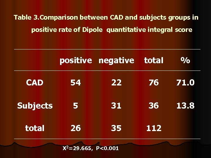 Table 3. Comparison between CAD and subjects groups in positive rate of Dipole quantitative