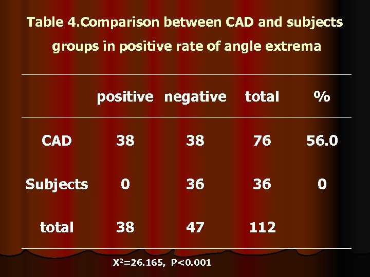 Table 4. Comparison between CAD and subjects groups in positive rate of angle extrema