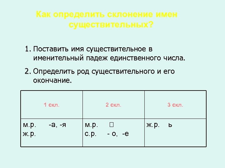 Как определить склонение имен существительных? 1. Поставить имя существительное в именительный падеж единственного числа.