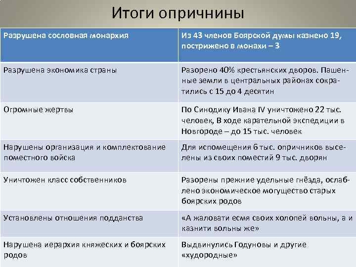 Итоги опричнины Разрушена сословная монархия Из 43 членов Боярской думы казнено 19, пострижено в