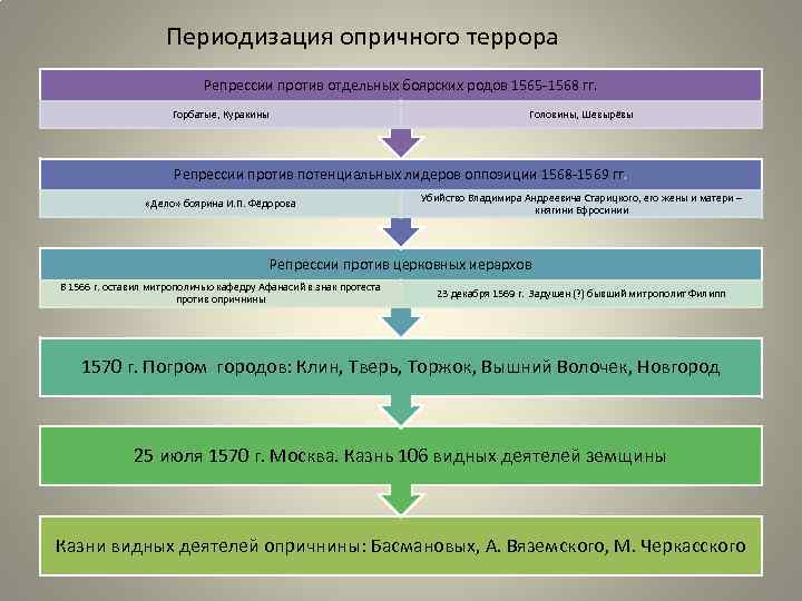 Причины опричного террора