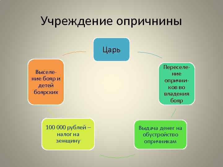 Учреждение опричнины Царь Выселение бояр и детей боярских 100 000 рублей – налог на