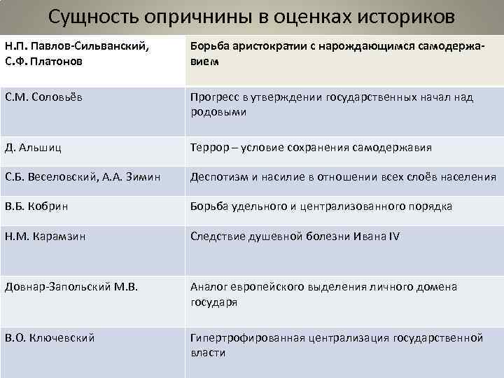 Историография опричнины. Оценка опричнины историками. Сущность опричнины в оценках историков. Сущность опричнины в оценках историков таблица. Сущность опричнины.