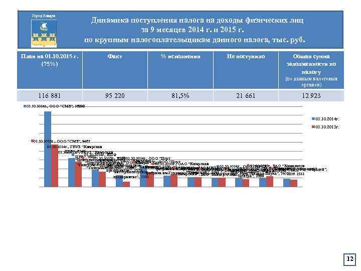 Город Кимры Динамика поступления налога на доходы физических лиц за 9 месяцев 2014 г.