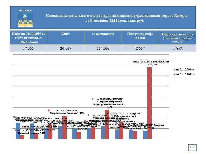 Город Кимры Исполнение земельного налога организациями, учреждениями города Кимры за 9 месяцев 2015 года,