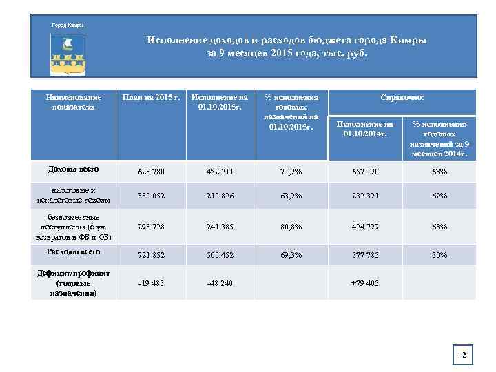 Город Кимры Исполнение доходов и расходов бюджета города Кимры за 9 месяцев 2015 года,