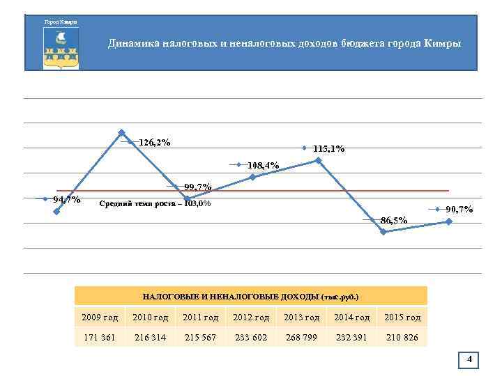 Город Кимры Динамика налоговых и неналоговых доходов бюджета города Кимры 126, 2% 115, 1%