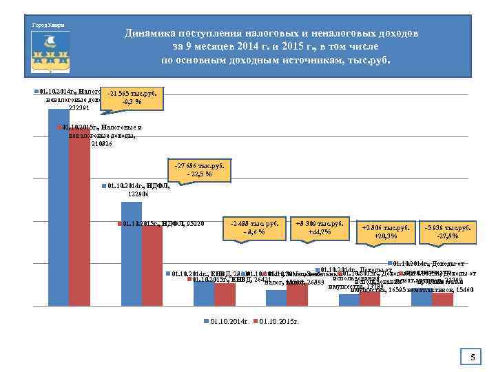Город Кимры Динамика поступления налоговых и неналоговых доходов за 9 месяцев 2014 г. и