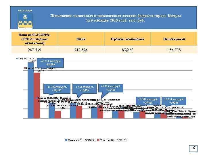 Город Кимры Исполнение налоговых и неналоговых доходов бюджета города Кимры за 9 месяцев 2015