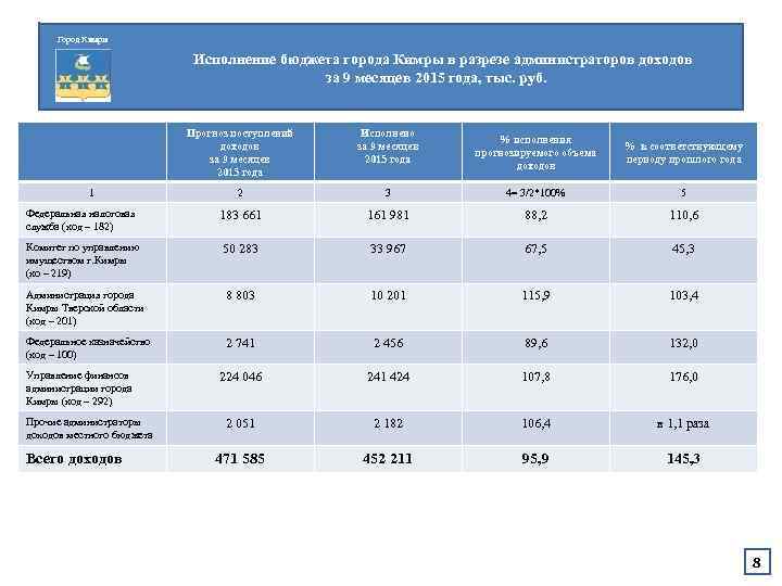 Город Кимры Исполнение бюджета города Кимры в разрезе администраторов доходов за 9 месяцев 2015