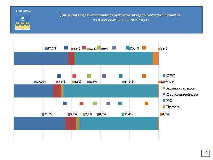 Город Кимры Динамика ведомственной структуры доходов местного бюджета за 9 месяцев 2013 – 2015