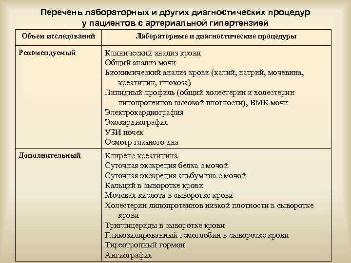 Перечень лабораторных и других диагностических процедур у пациентов с артериальной гипертензией Объем исследований Лабораторные