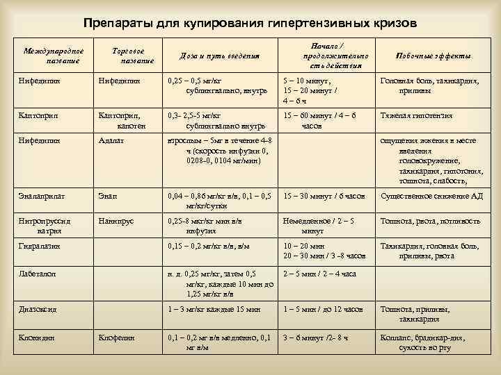 Препараты для купирования гипертензивных кризов Международное название Торговое название Доза и путь введения Начало