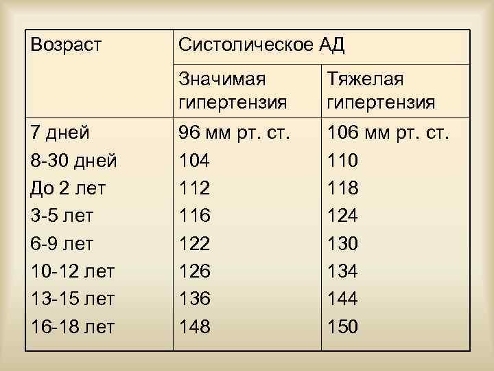 Возраст Систолическое АД Значимая гипертензия 7 дней 8 -30 дней До 2 лет 3