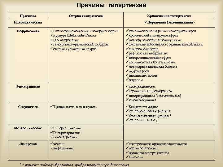 Причины гипертензии Причины Острая гипертензия Хроническая гипертензия Первичная (эссенциальная) Идиопатическая Нефрогенная Постстрептококковый гломерулонефрит пурпура