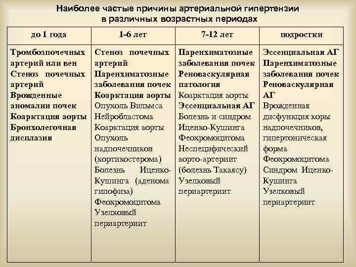 Наиболее частые причины артериальной гипертензии в различных возрастных периодах до 1 года 1 -6