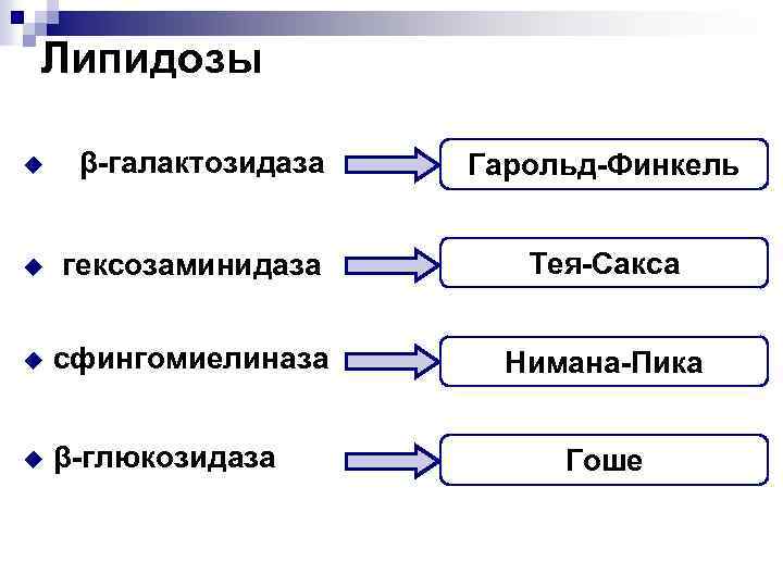 Липидозы u β-галактозидаза u гексозаминидаза Тея-Сакса u сфингомиелиназа Нимана-Пика u β-глюкозидаза Гарольд-Финкель Гоше 