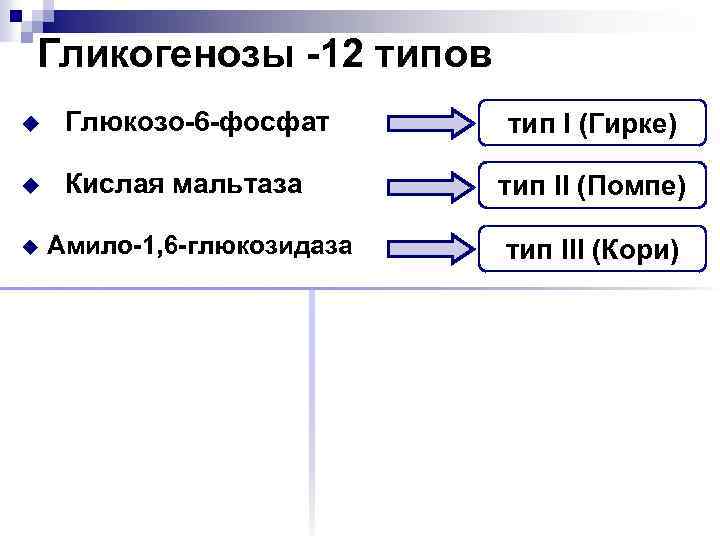 Гликогенозы -12 типов u Глюкозо-6 -фосфат u Кислая мальтаза u Амило-1, 6 -глюкозидаза тип