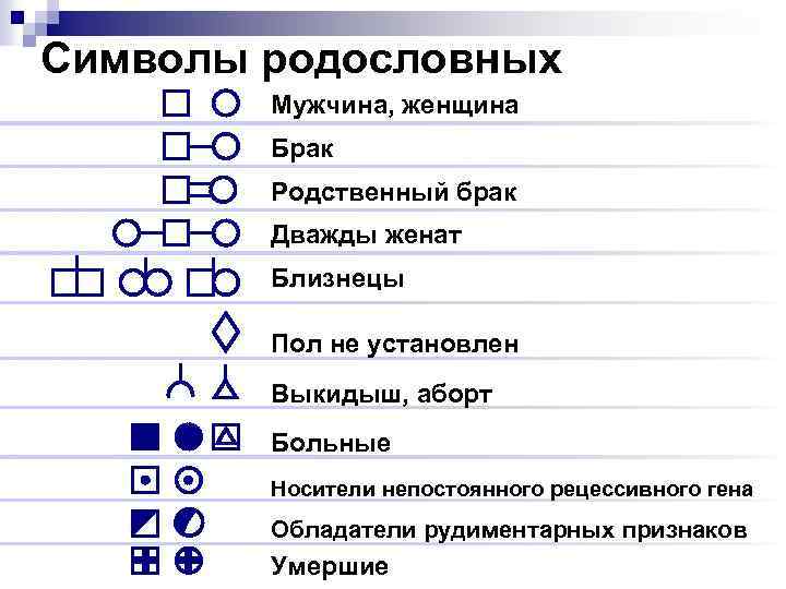 Символы родословных Мужчина, женщина Брак Родственный брак Дважды женат Близнецы Пол не установлен Выкидыш,