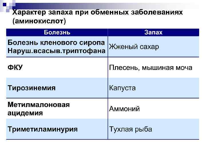 Характер запаха при обменных заболеваниях (аминокислот) 