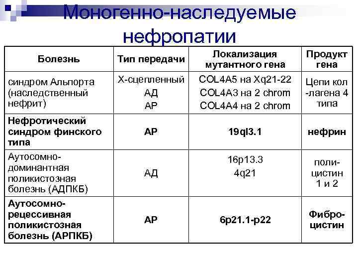 Моногенно-наследуемые нефропатии Болезнь синдром Альпорта (наследственный нефрит) Нефротический синдром финского типа Аутосомнодоминантная поликистозная болезнь