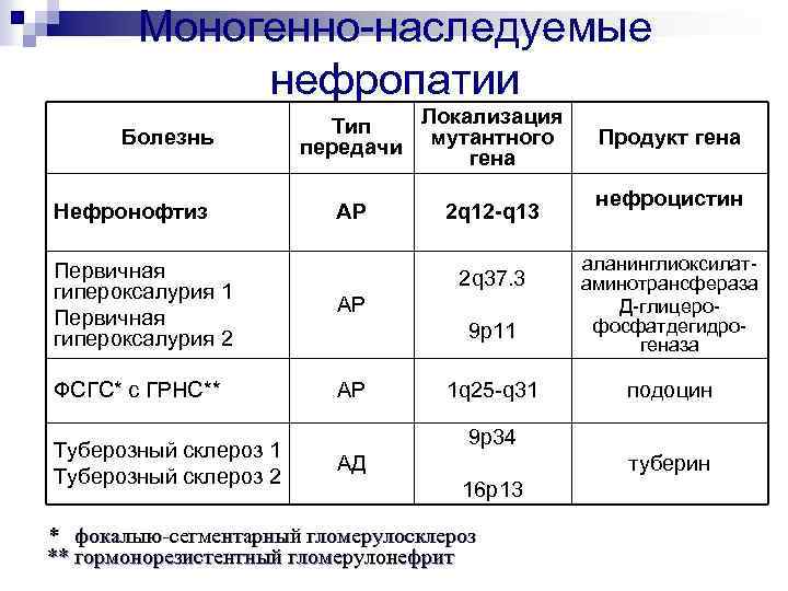 Моногенно-наследуемые нефропатии Болезнь Нефронофтиз Первичная гипероксалурия 1 Первичная гипероксалурия 2 ФСГС* с ГРНС** Туберозный