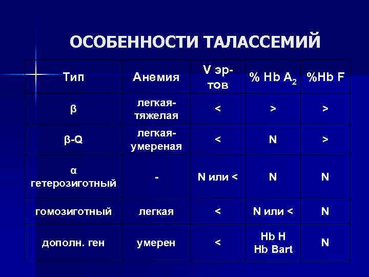 ОСОБЕННОСТИ ТАЛАССЕМИЙ Тип Анемия V эртов β легкаятяжелая < > > β-Q легкаяумереная <