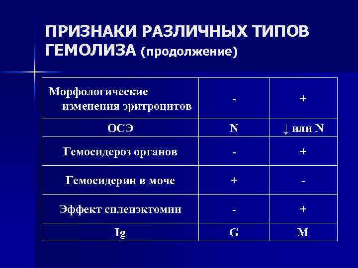 ПРИЗНАКИ РАЗЛИЧНЫХ ТИПОВ ГЕМОЛИЗА (продолжение) Морфологические изменения эритроцитов - + ОСЭ N ↓ или