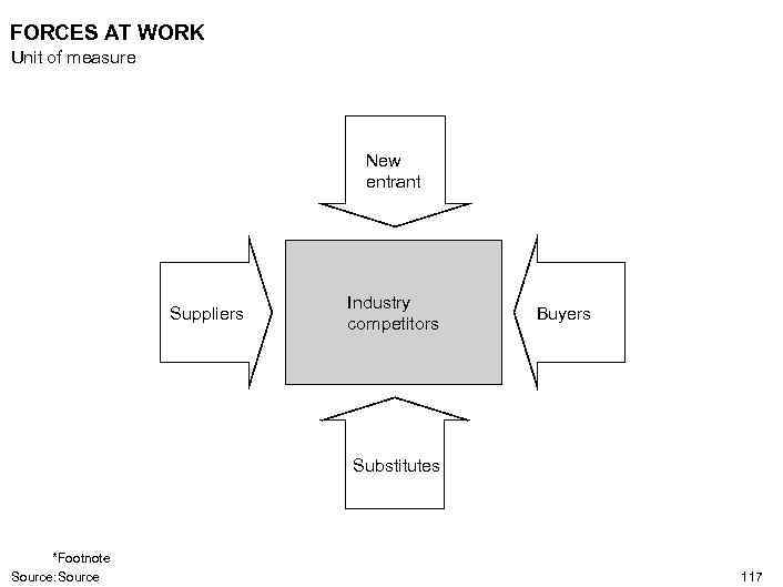 FORCES AT WORK Unit of measure New entrant Suppliers Industry competitors Buyers Substitutes *Footnote