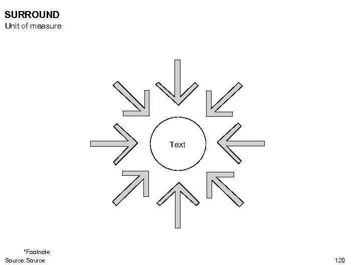 SURROUND Unit of measure Text *Footnote Source: Source 120 