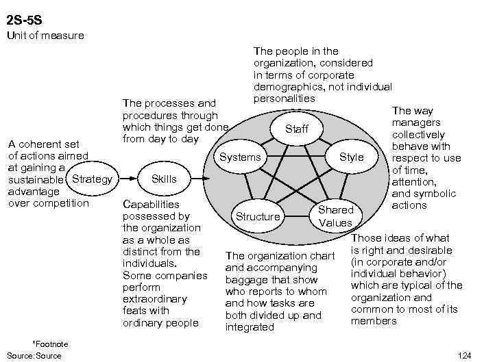 2 S-5 S Unit of measure The people in the organization, considered in terms