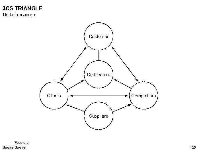 3 CS TRIANGLE Unit of measure Customer Distributors Clients Competitors Suppliers *Footnote Source: Source
