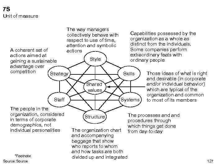 7 S Unit of measure The way managers collectively behave with respect to use