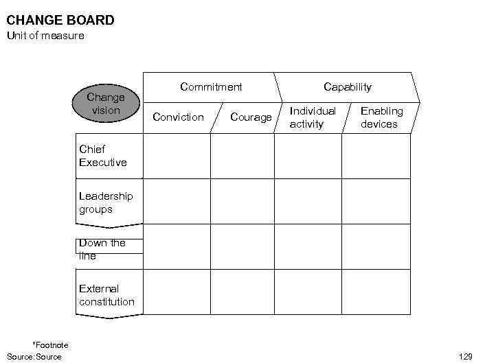 CHANGE BOARD Unit of measure Change vision Commitment Conviction Courage Capability Individual activity Enabling
