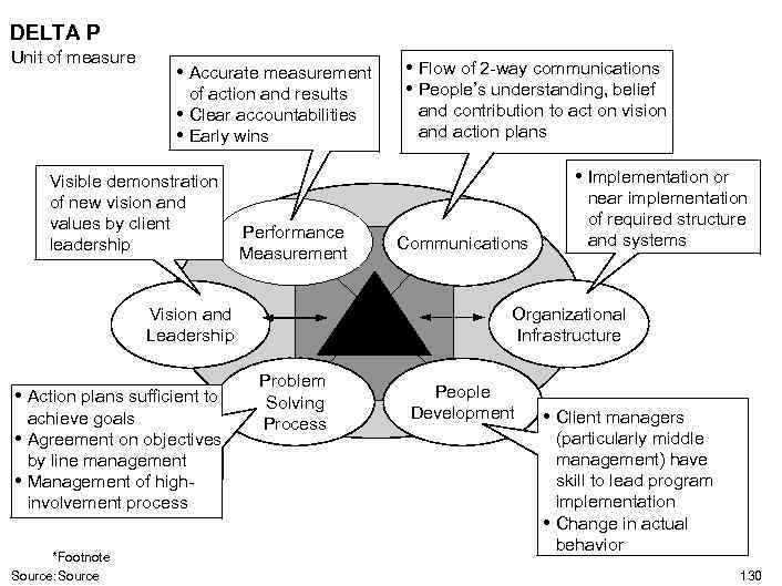 DELTA P Unit of measure • Accurate measurement • • of action and results