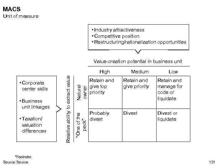 MACS Unit of measure • Industry attractiveness • Competitive position • Restructuring/rationalization opportunities Value-creation