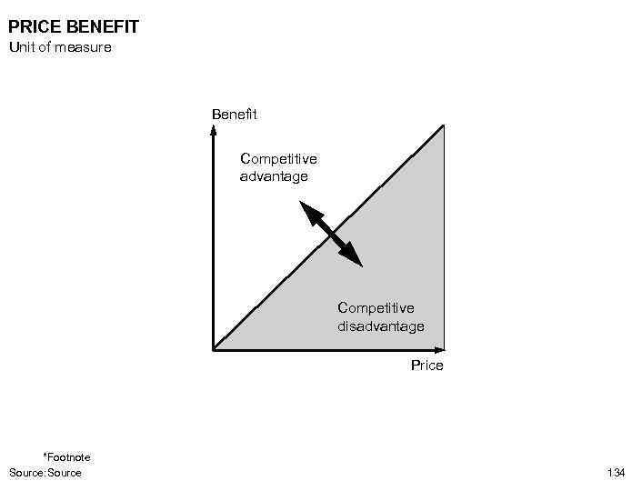 PRICE BENEFIT Unit of measure Benefit Competitive advantage Competitive disadvantage Price *Footnote Source: Source
