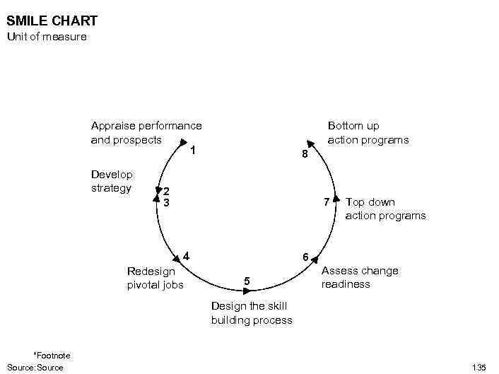 SMILE CHART Unit of measure Appraise performance and prospects 1 Develop strategy Bottom up
