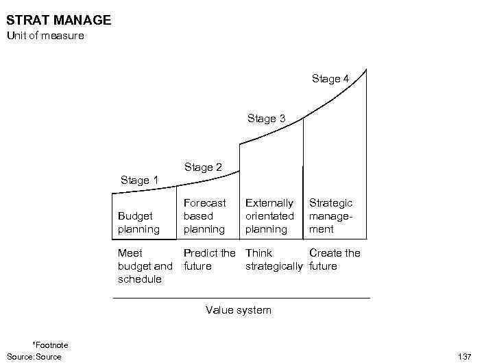 STRAT MANAGE Unit of measure Stage 4 Stage 3 Stage 2 Stage 1 Budget